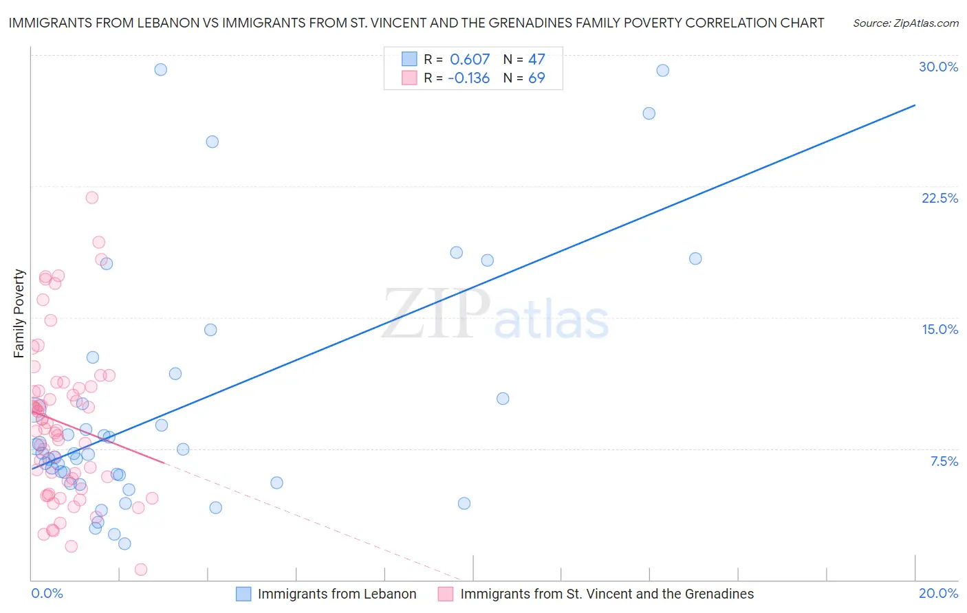Immigrants from Lebanon vs Immigrants from St. Vincent and the Grenadines Family Poverty