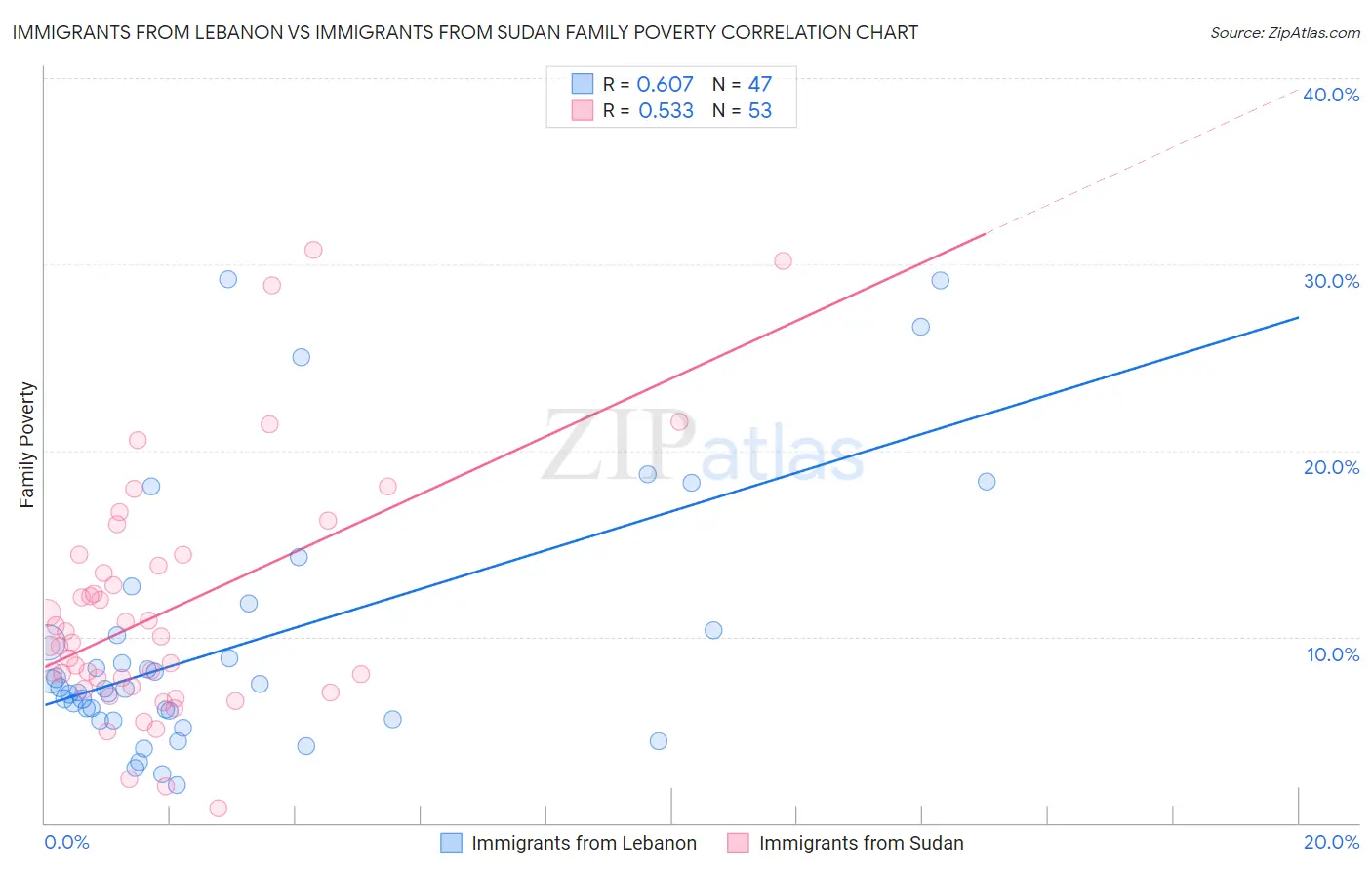 Immigrants from Lebanon vs Immigrants from Sudan Family Poverty