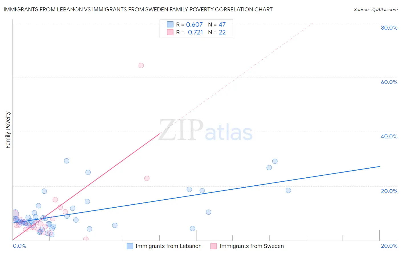 Immigrants from Lebanon vs Immigrants from Sweden Family Poverty