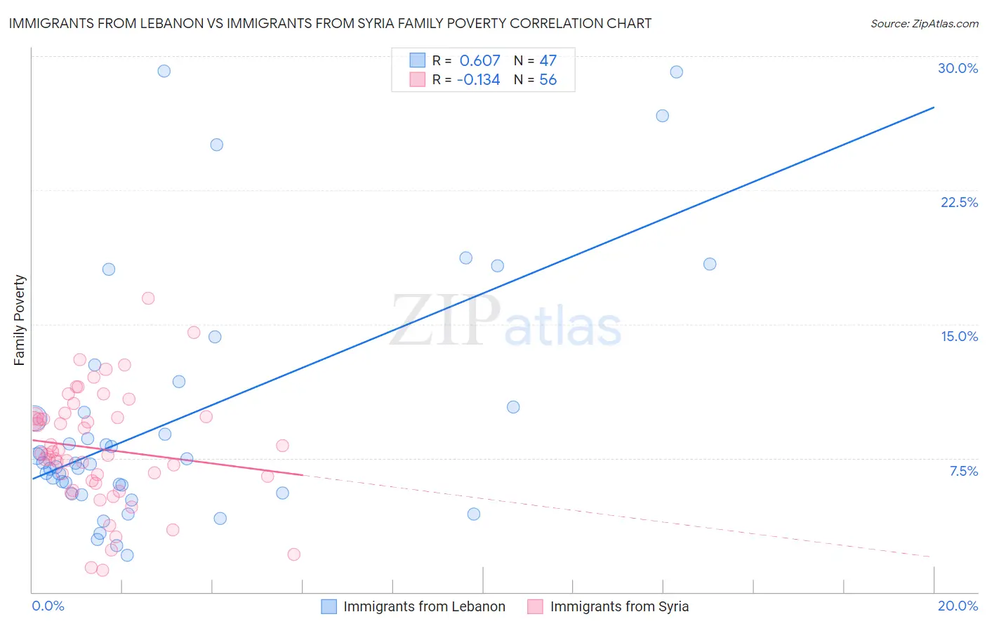 Immigrants from Lebanon vs Immigrants from Syria Family Poverty