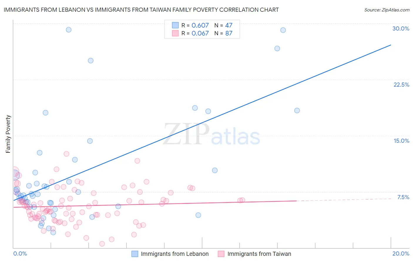 Immigrants from Lebanon vs Immigrants from Taiwan Family Poverty