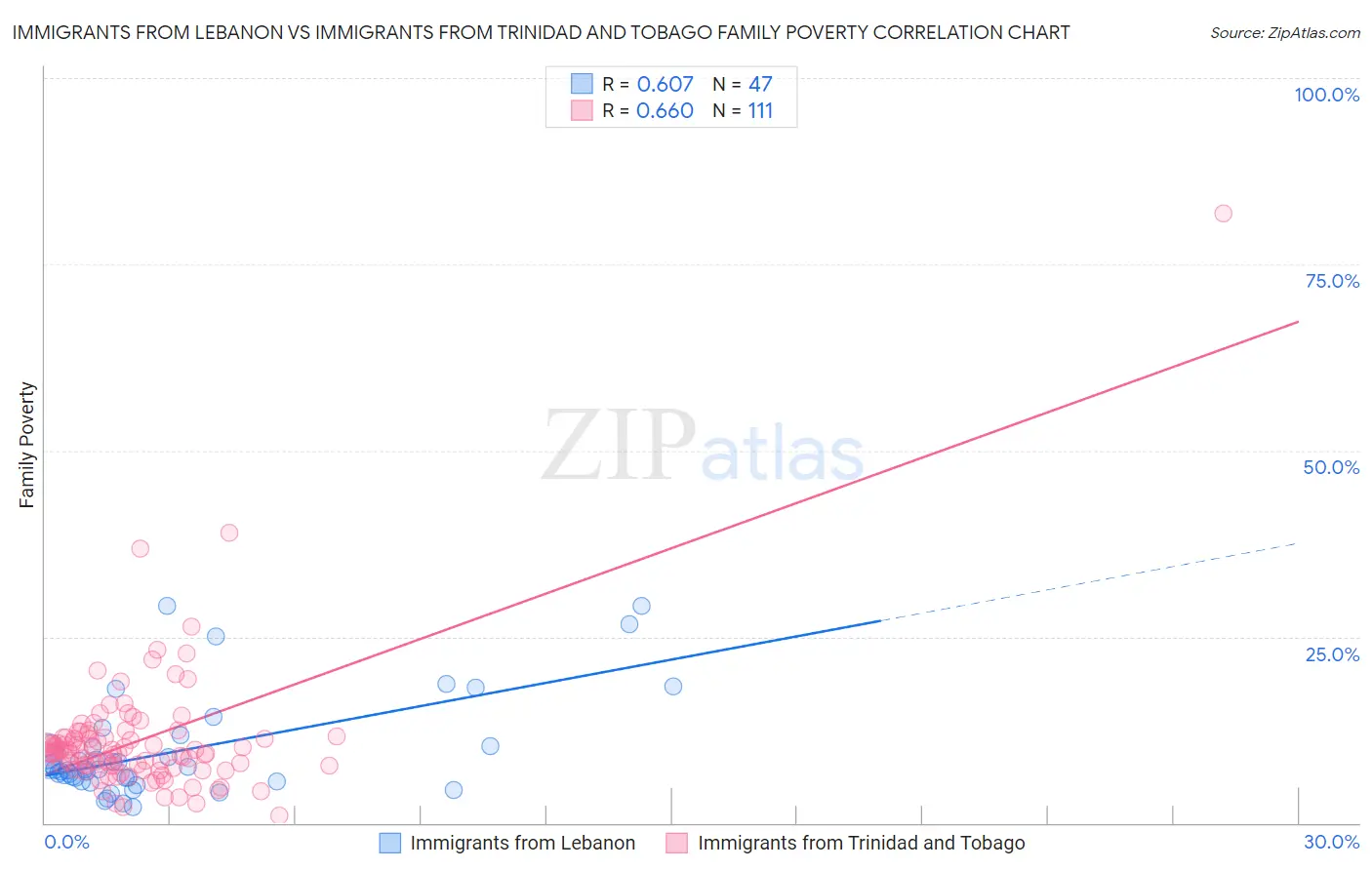 Immigrants from Lebanon vs Immigrants from Trinidad and Tobago Family Poverty