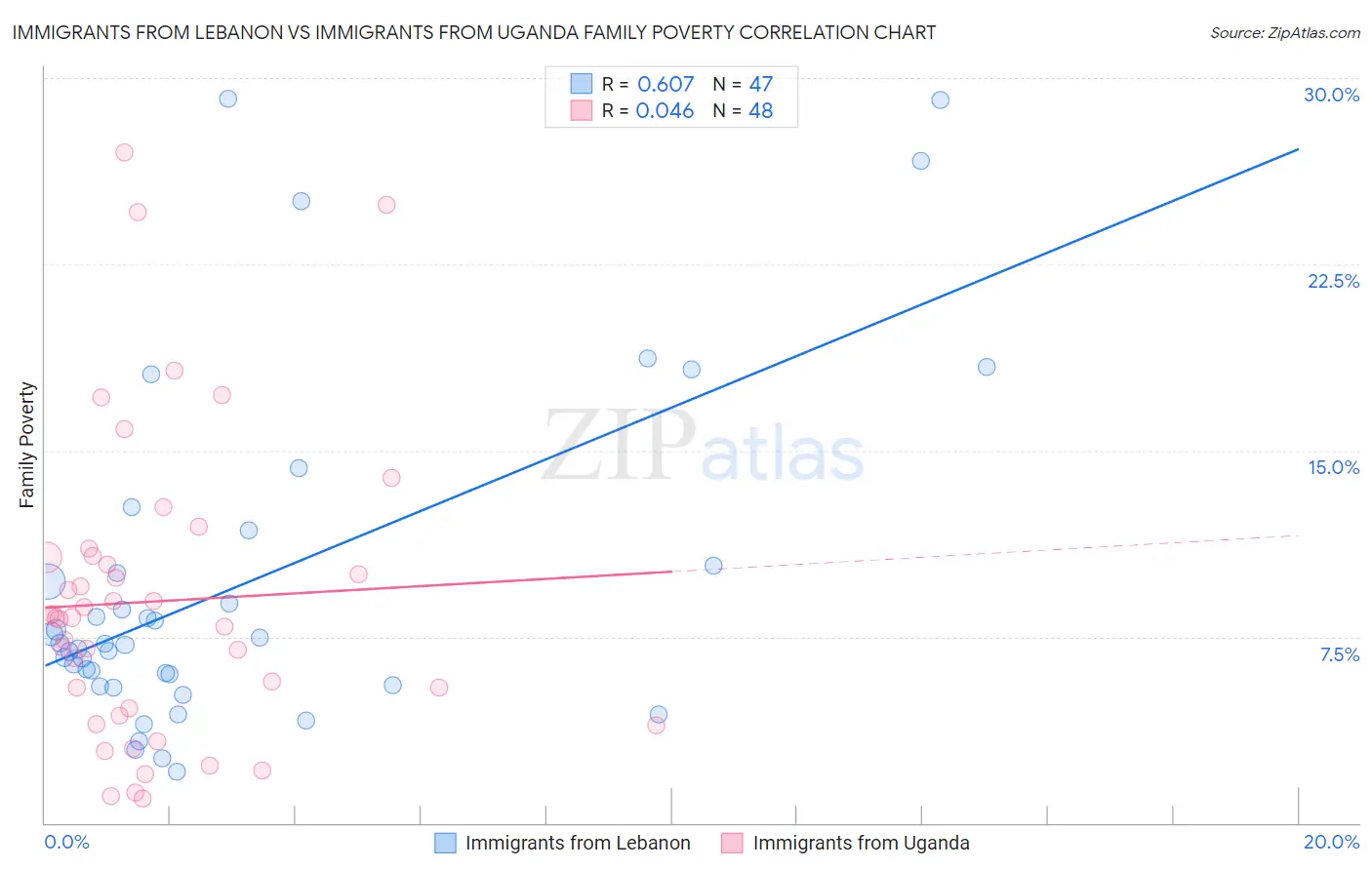 Immigrants from Lebanon vs Immigrants from Uganda Family Poverty