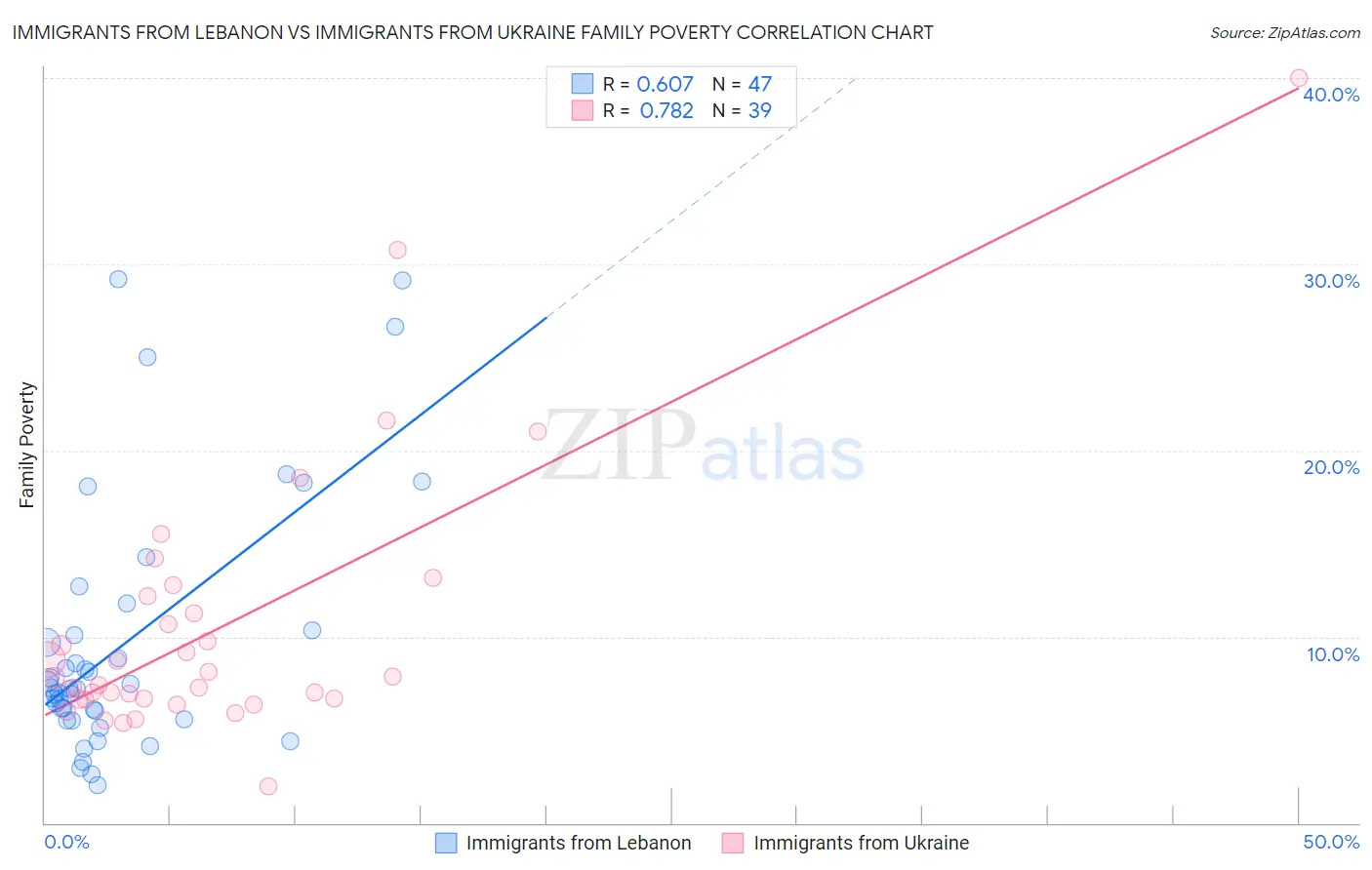 Immigrants from Lebanon vs Immigrants from Ukraine Family Poverty