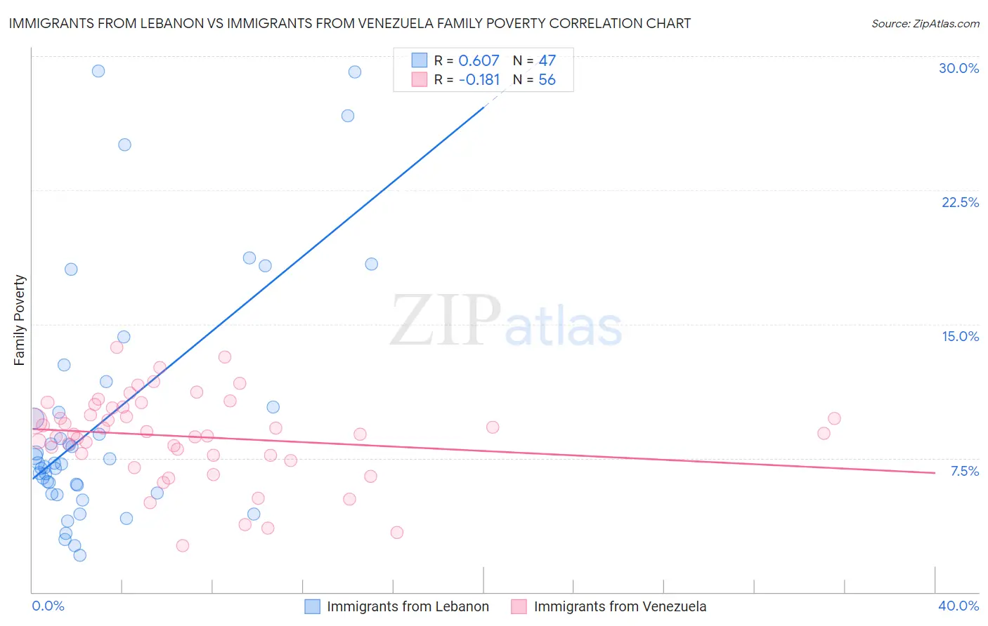 Immigrants from Lebanon vs Immigrants from Venezuela Family Poverty