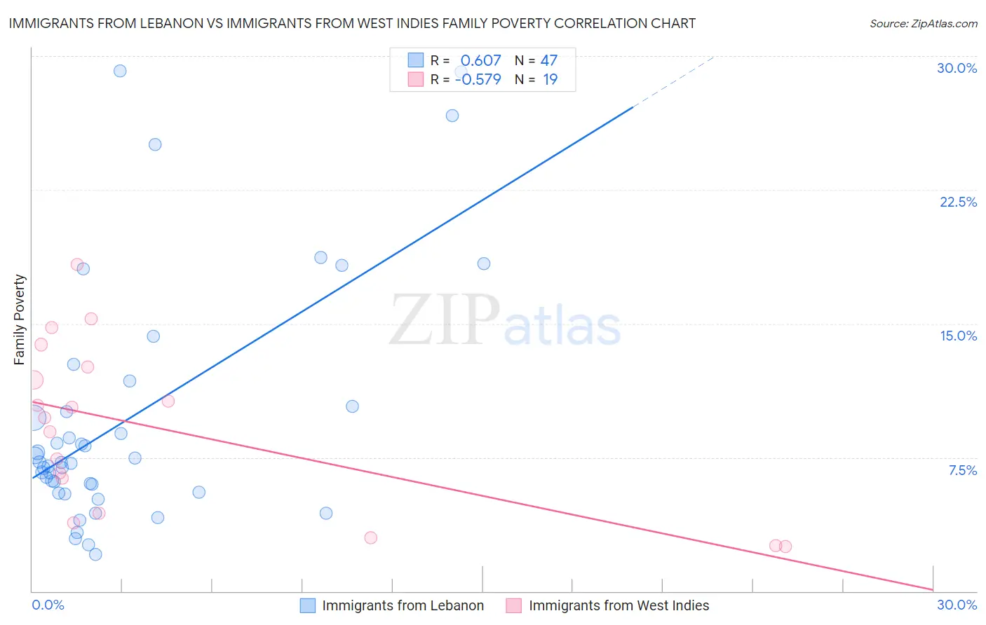 Immigrants from Lebanon vs Immigrants from West Indies Family Poverty