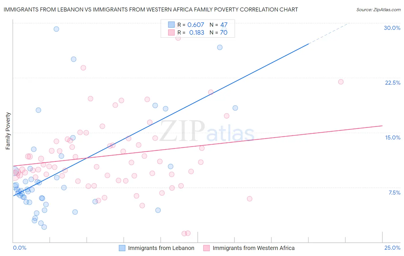 Immigrants from Lebanon vs Immigrants from Western Africa Family Poverty