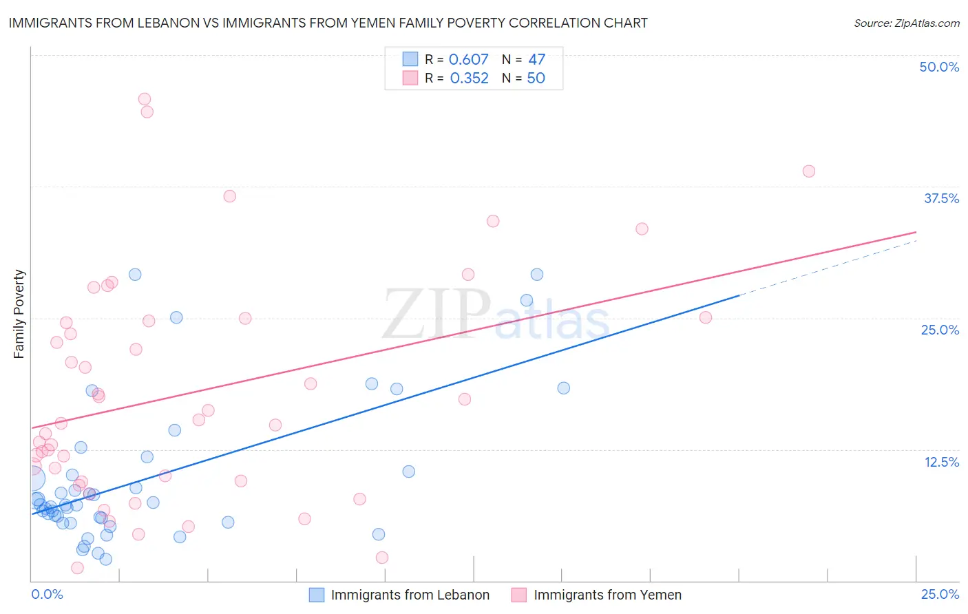 Immigrants from Lebanon vs Immigrants from Yemen Family Poverty