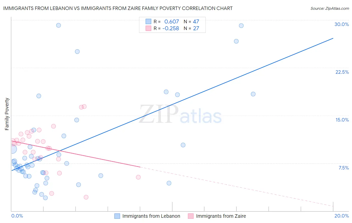 Immigrants from Lebanon vs Immigrants from Zaire Family Poverty
