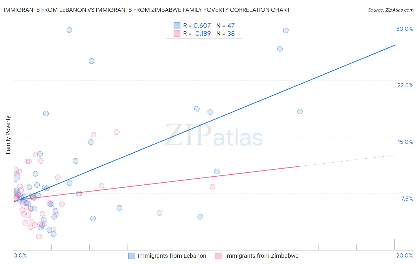 Immigrants from Lebanon vs Immigrants from Zimbabwe Family Poverty