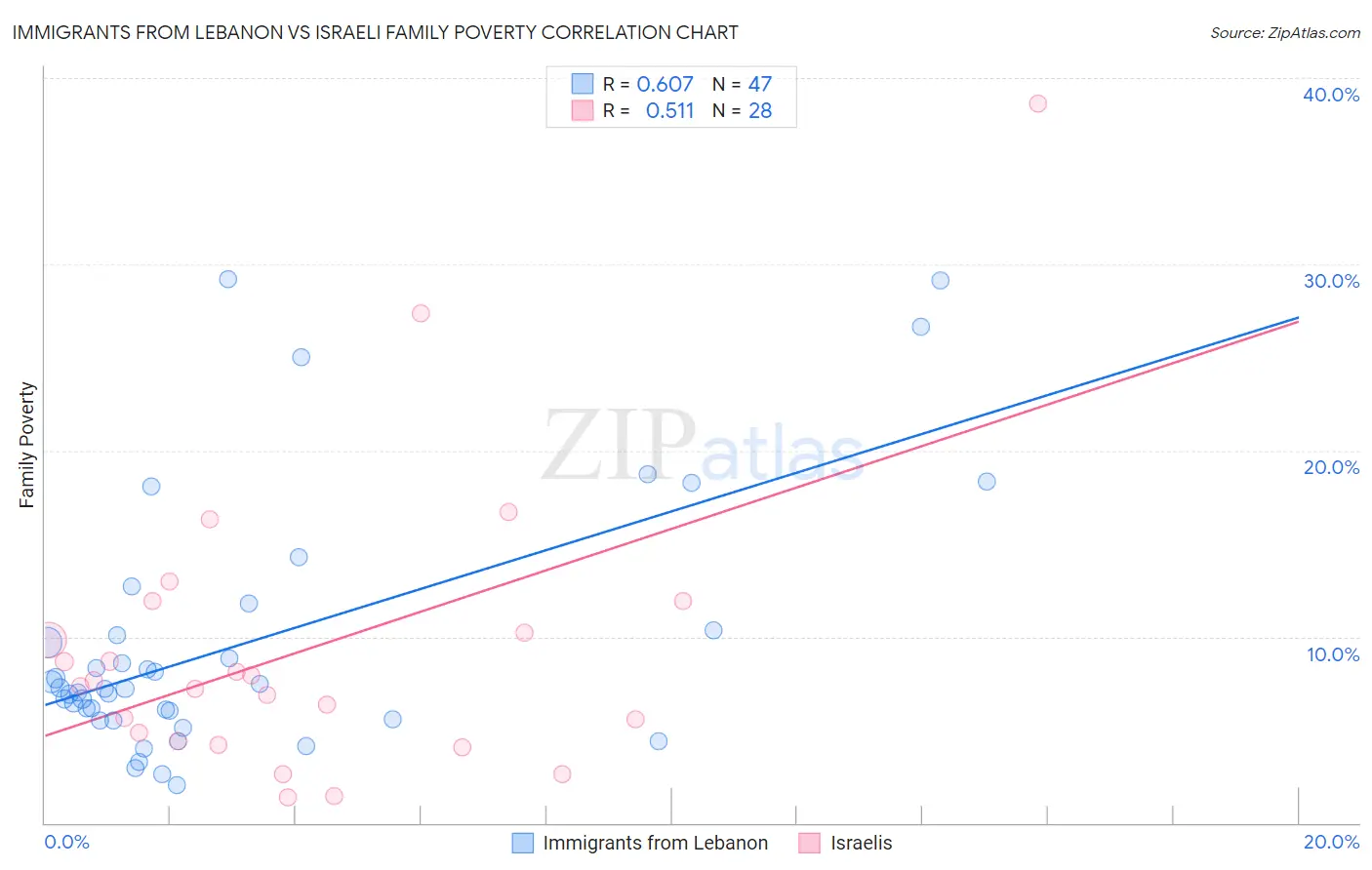 Immigrants from Lebanon vs Israeli Family Poverty