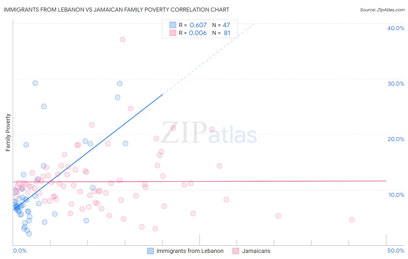 Immigrants from Lebanon vs Jamaican Family Poverty