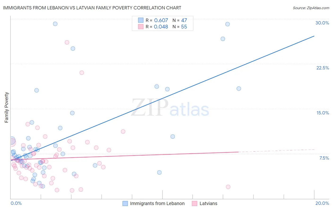 Immigrants from Lebanon vs Latvian Family Poverty