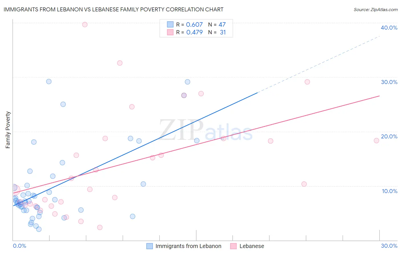 Immigrants from Lebanon vs Lebanese Family Poverty