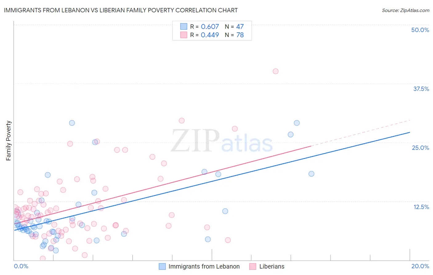 Immigrants from Lebanon vs Liberian Family Poverty