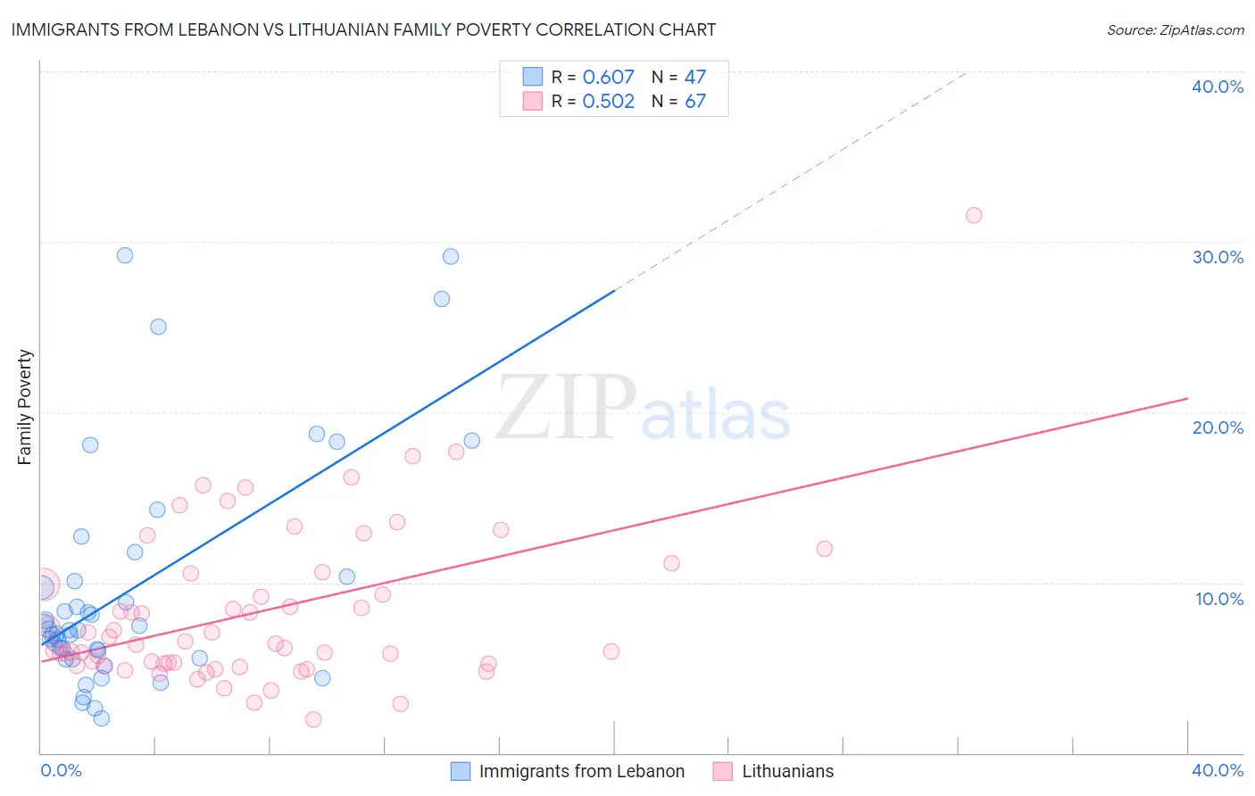 Immigrants from Lebanon vs Lithuanian Family Poverty