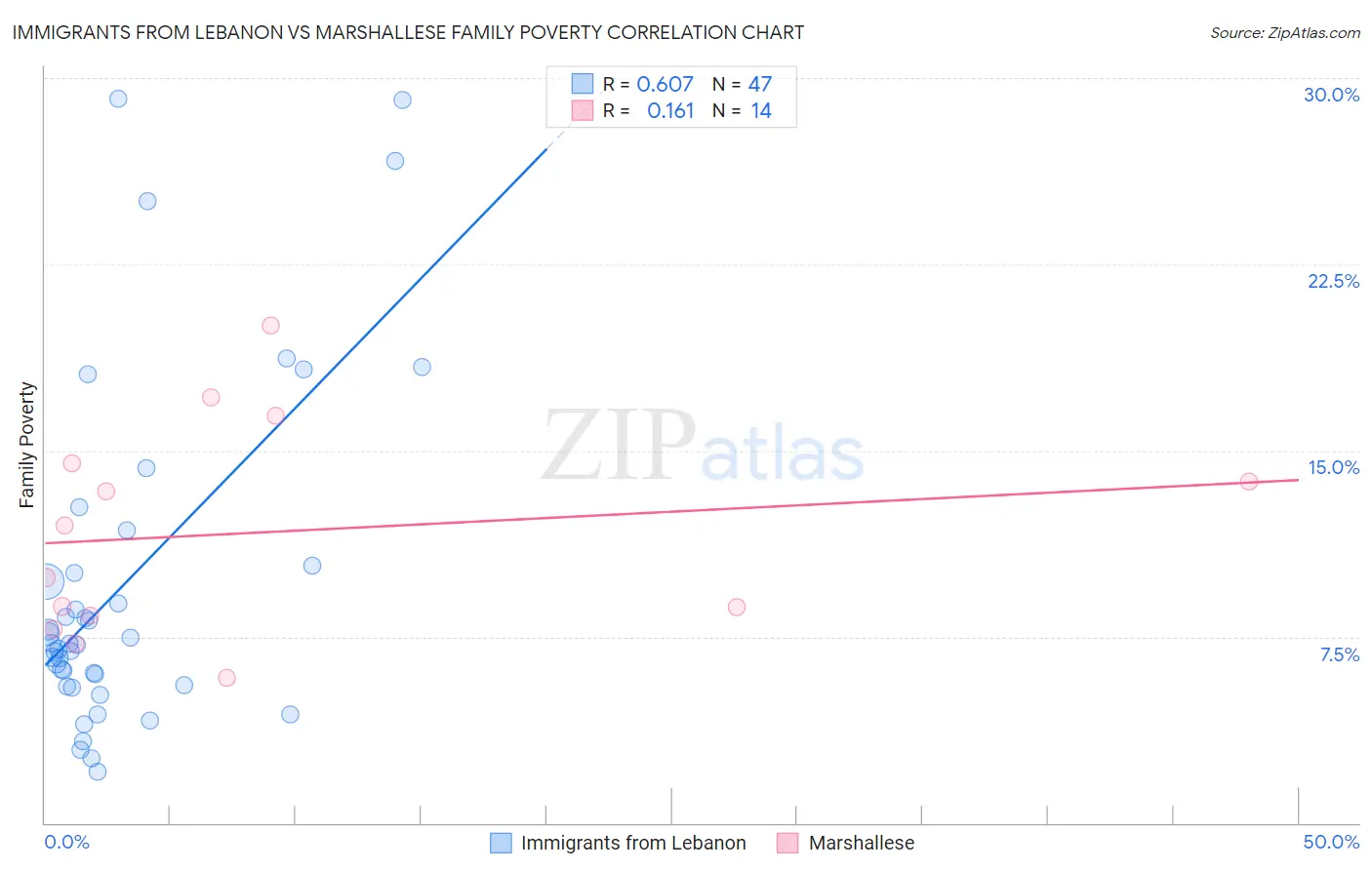 Immigrants from Lebanon vs Marshallese Family Poverty