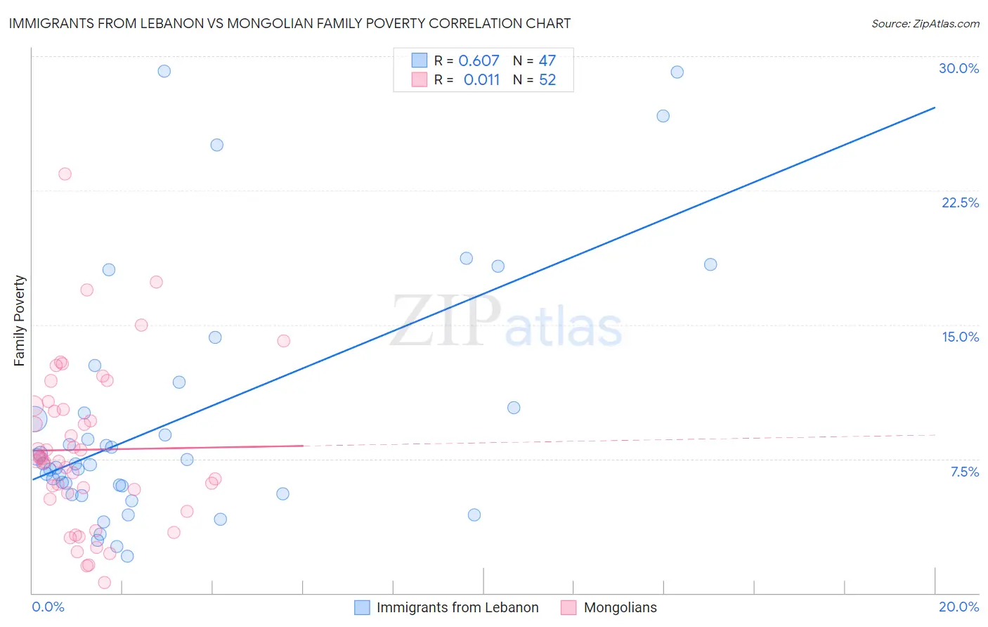 Immigrants from Lebanon vs Mongolian Family Poverty