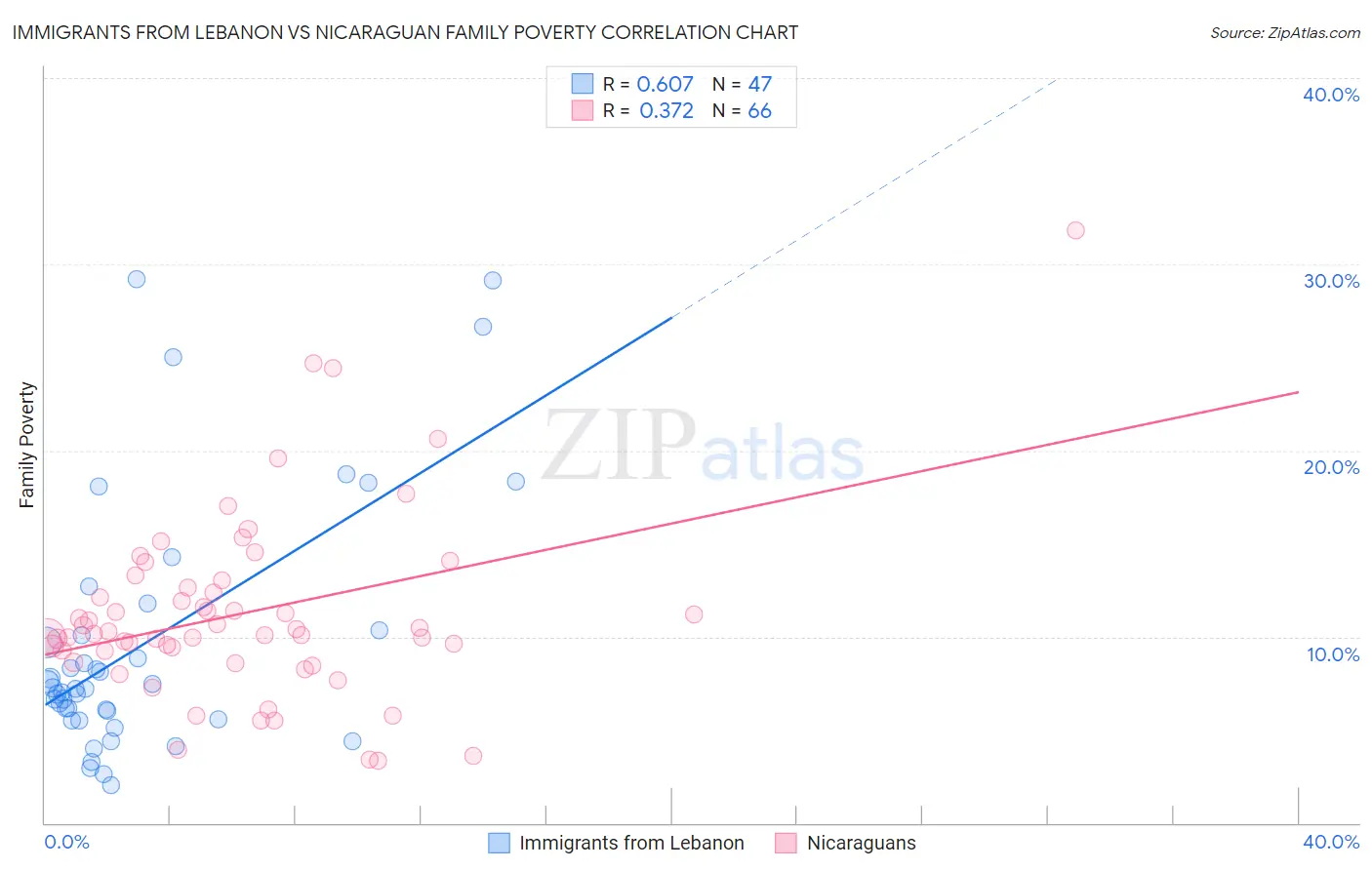 Immigrants from Lebanon vs Nicaraguan Family Poverty