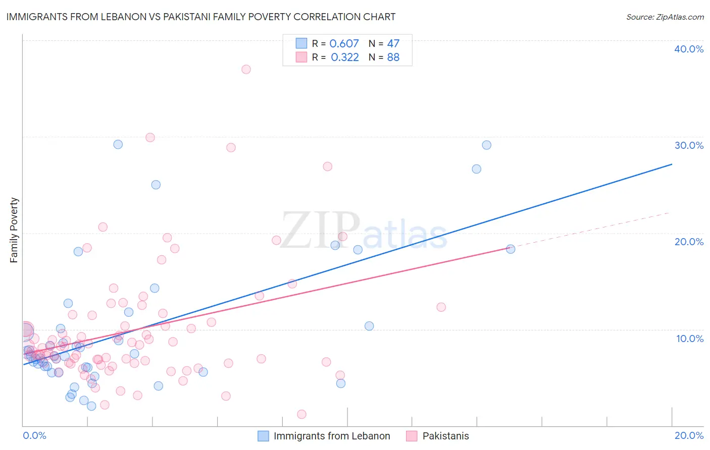 Immigrants from Lebanon vs Pakistani Family Poverty