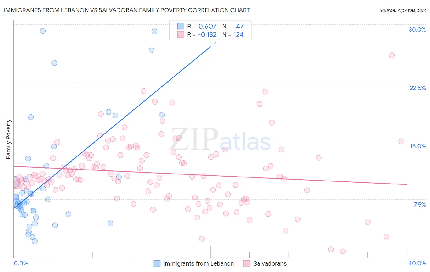 Immigrants from Lebanon vs Salvadoran Family Poverty