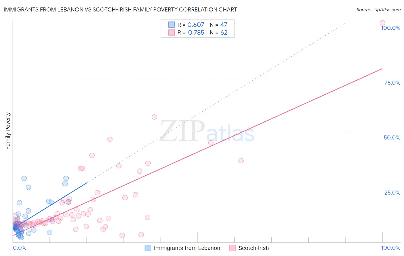 Immigrants from Lebanon vs Scotch-Irish Family Poverty