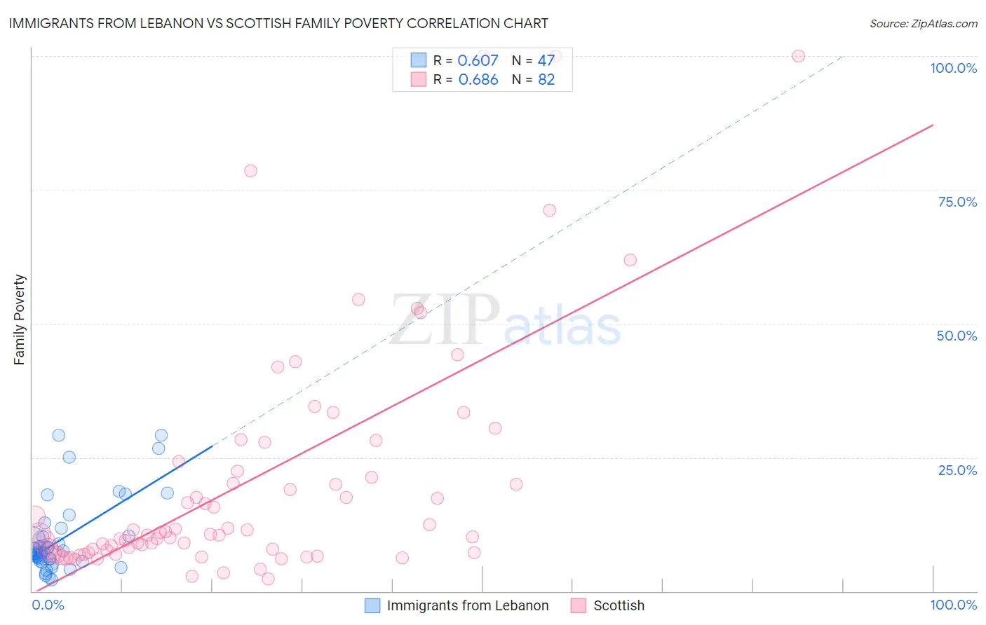 Immigrants from Lebanon vs Scottish Family Poverty