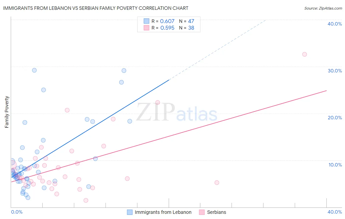 Immigrants from Lebanon vs Serbian Family Poverty