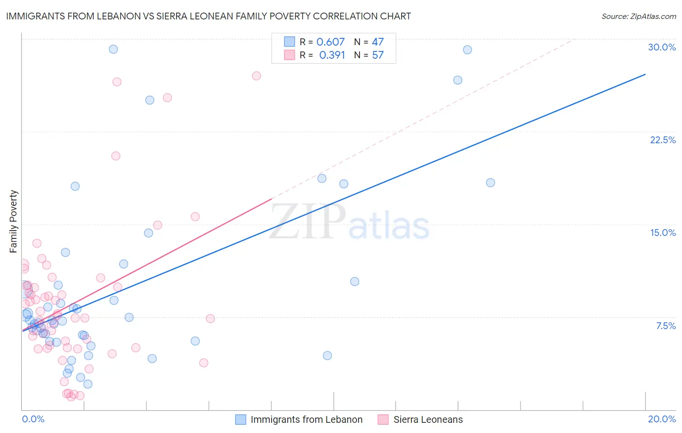 Immigrants from Lebanon vs Sierra Leonean Family Poverty