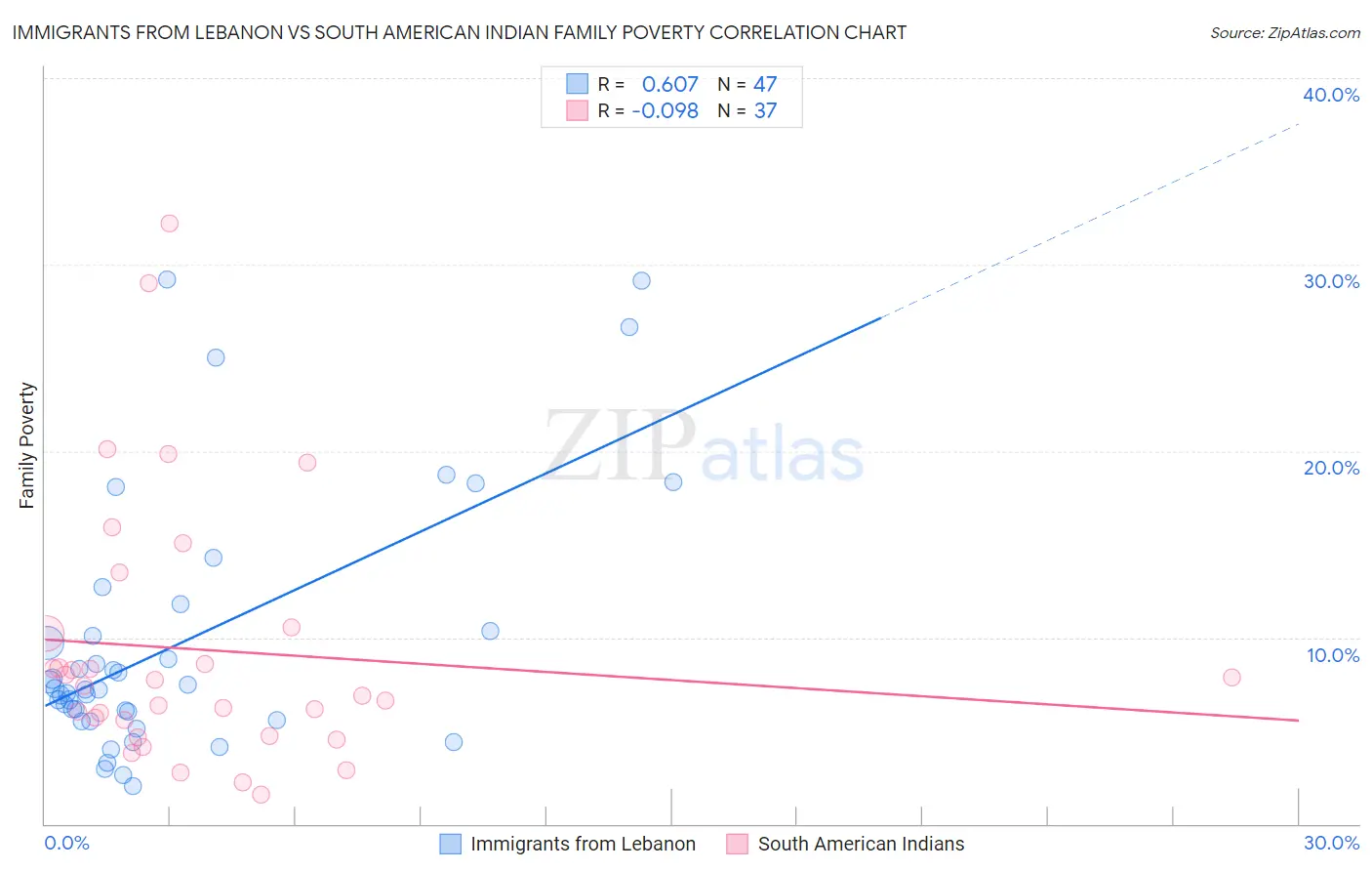 Immigrants from Lebanon vs South American Indian Family Poverty