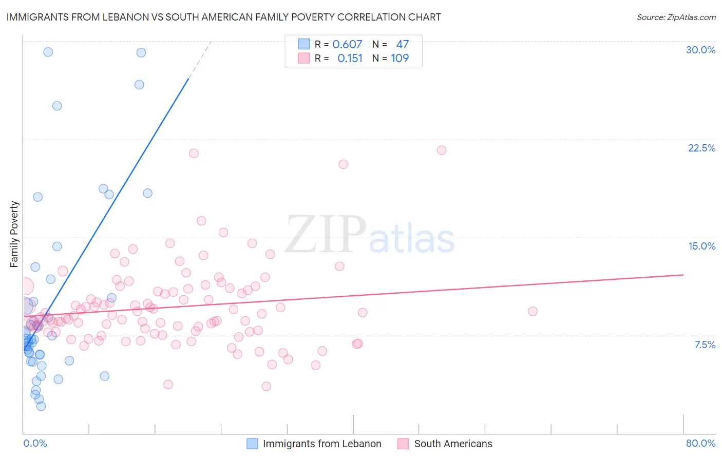 Immigrants from Lebanon vs South American Family Poverty
