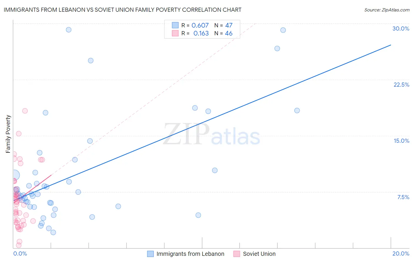 Immigrants from Lebanon vs Soviet Union Family Poverty