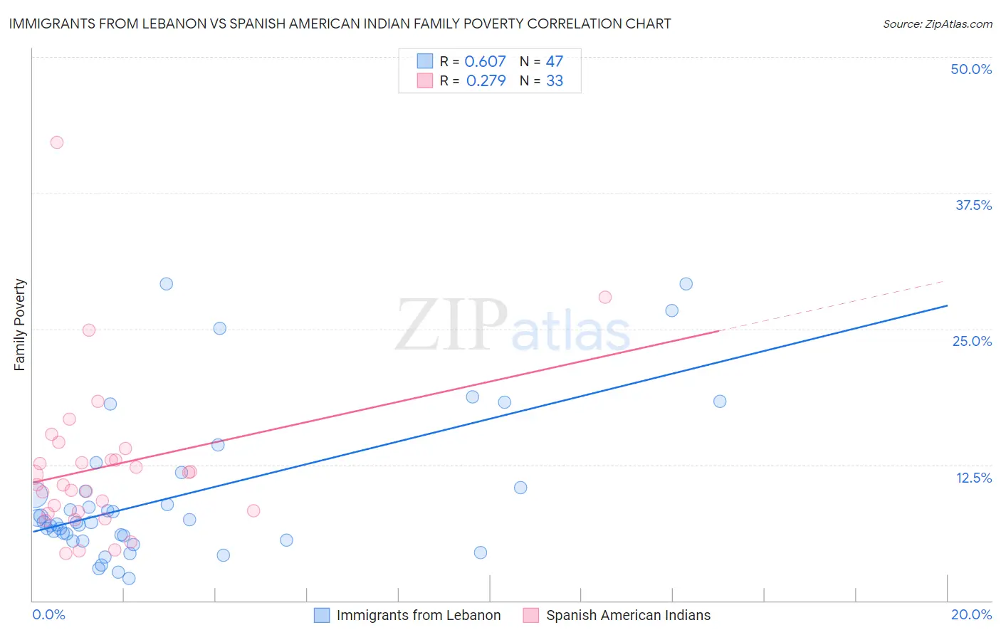 Immigrants from Lebanon vs Spanish American Indian Family Poverty