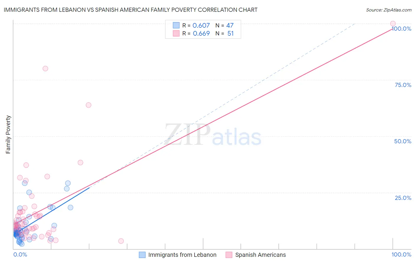 Immigrants from Lebanon vs Spanish American Family Poverty