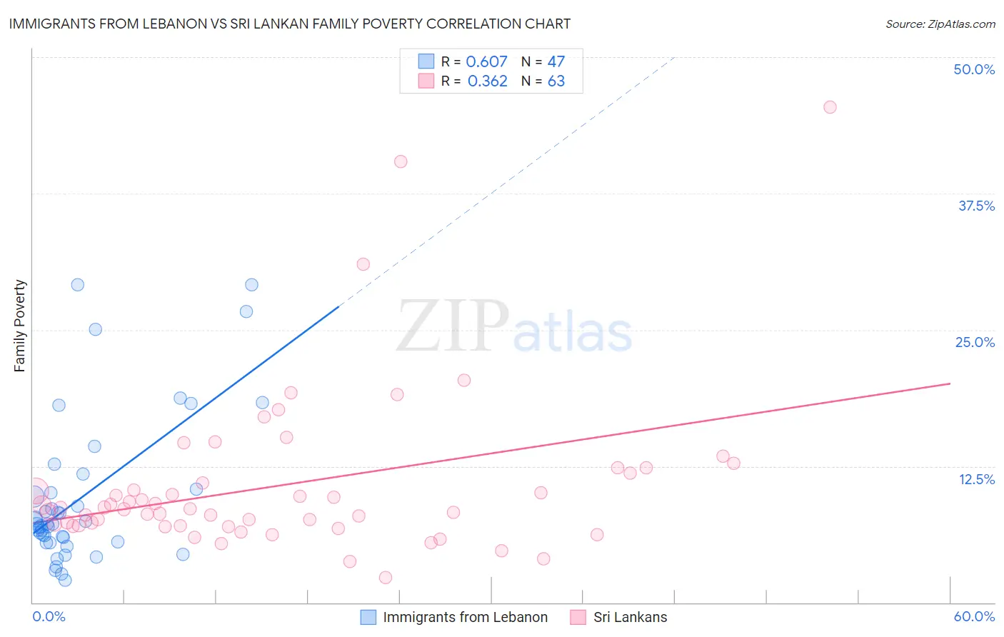 Immigrants from Lebanon vs Sri Lankan Family Poverty