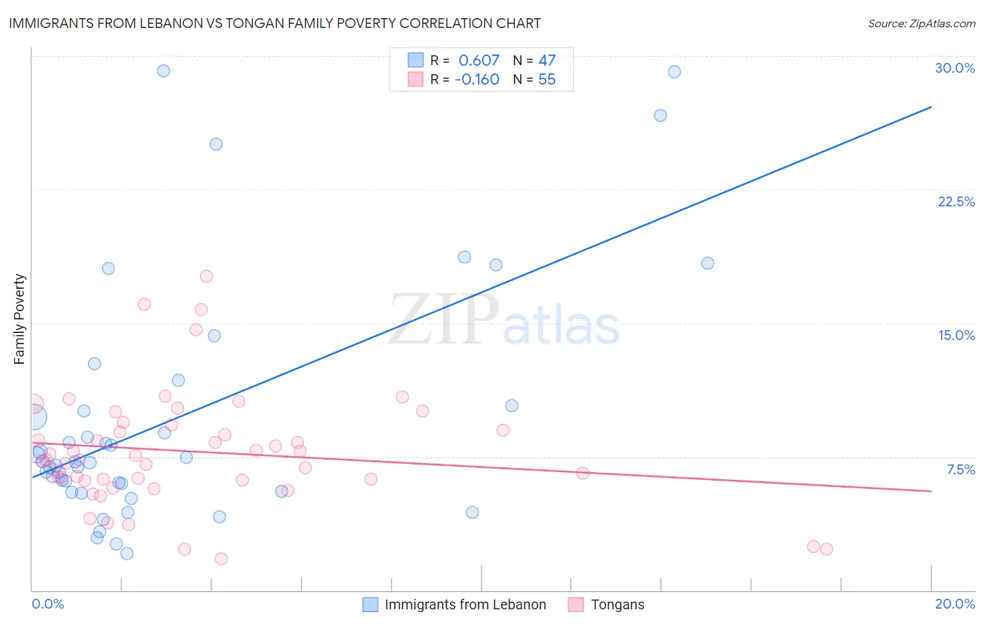 Immigrants from Lebanon vs Tongan Family Poverty