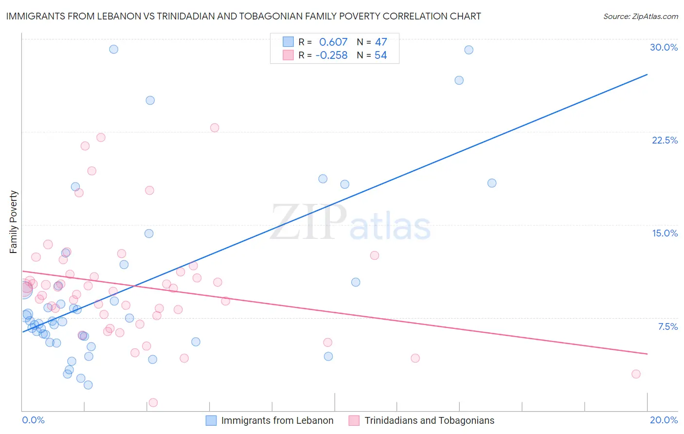 Immigrants from Lebanon vs Trinidadian and Tobagonian Family Poverty