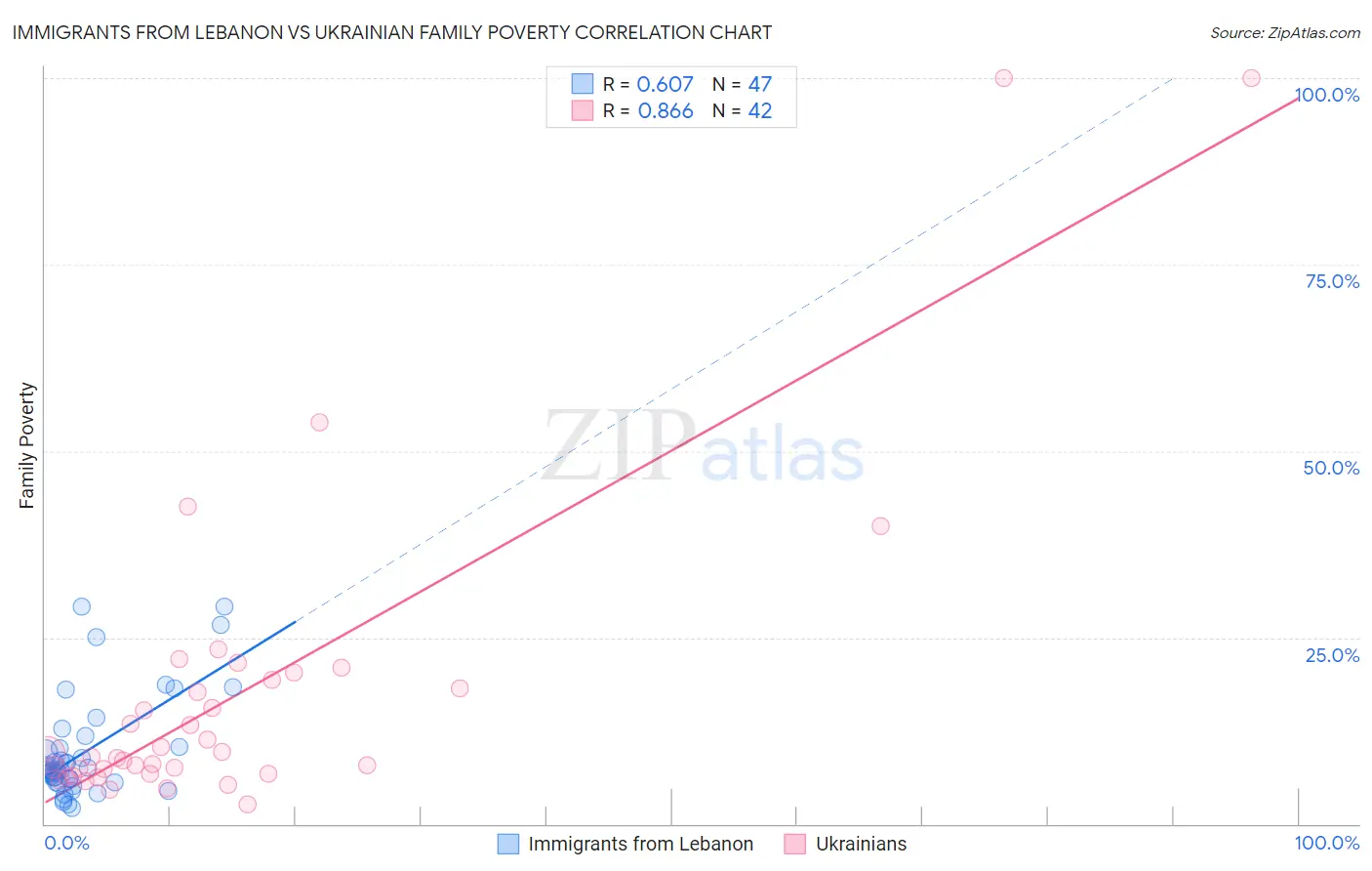 Immigrants from Lebanon vs Ukrainian Family Poverty