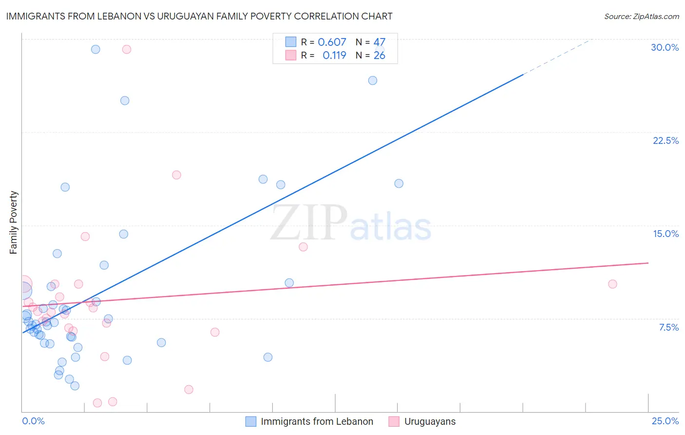Immigrants from Lebanon vs Uruguayan Family Poverty