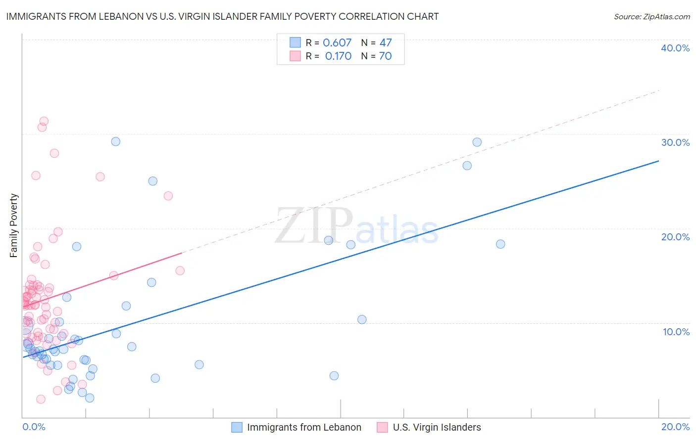 Immigrants from Lebanon vs U.S. Virgin Islander Family Poverty