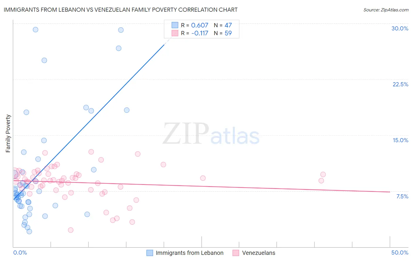 Immigrants from Lebanon vs Venezuelan Family Poverty