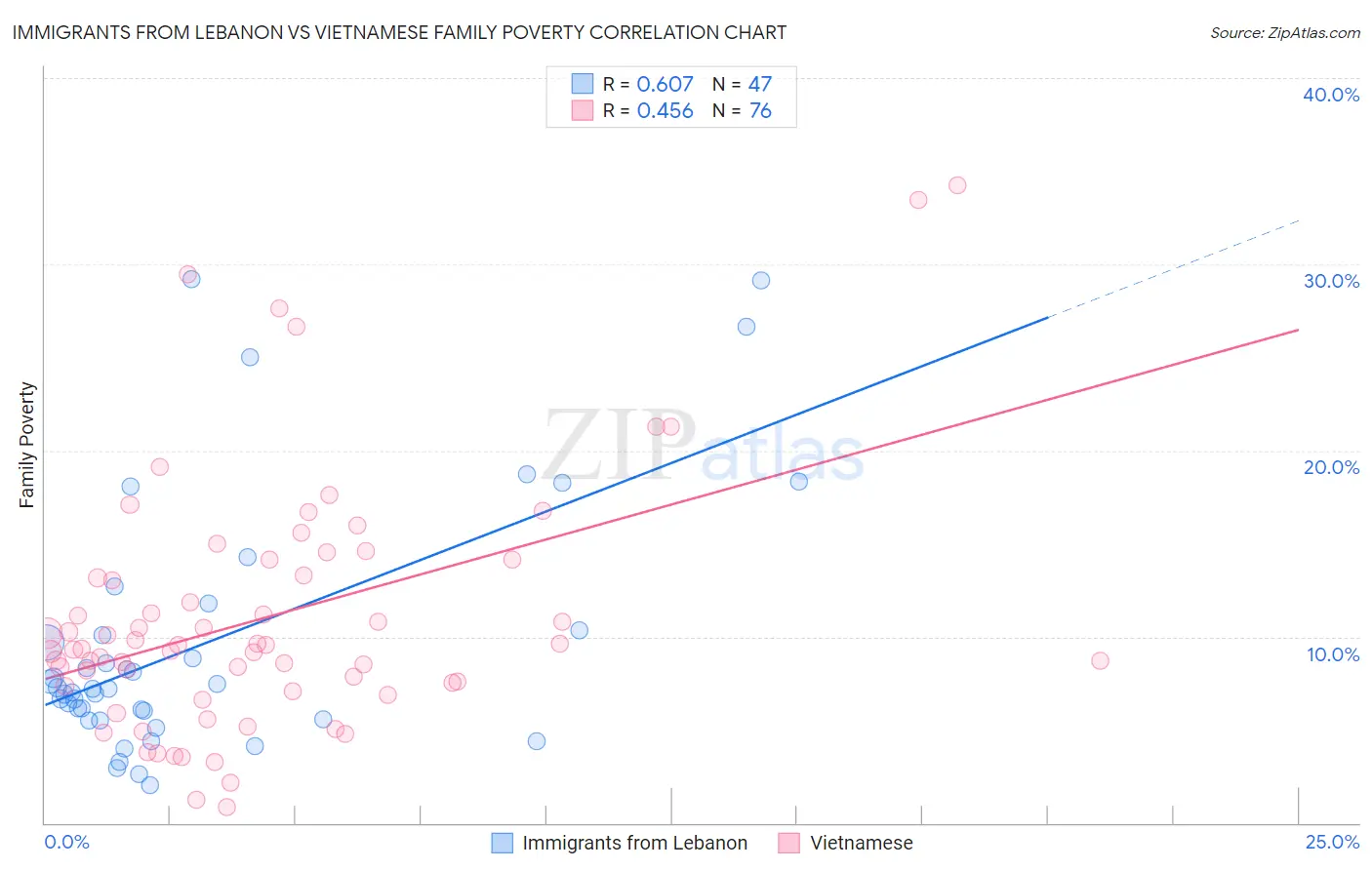 Immigrants from Lebanon vs Vietnamese Family Poverty