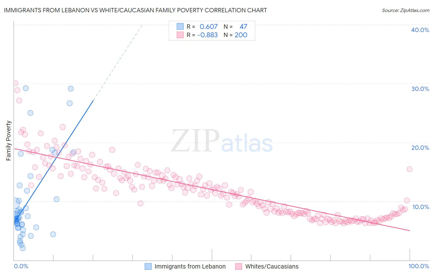 Immigrants from Lebanon vs White/Caucasian Family Poverty