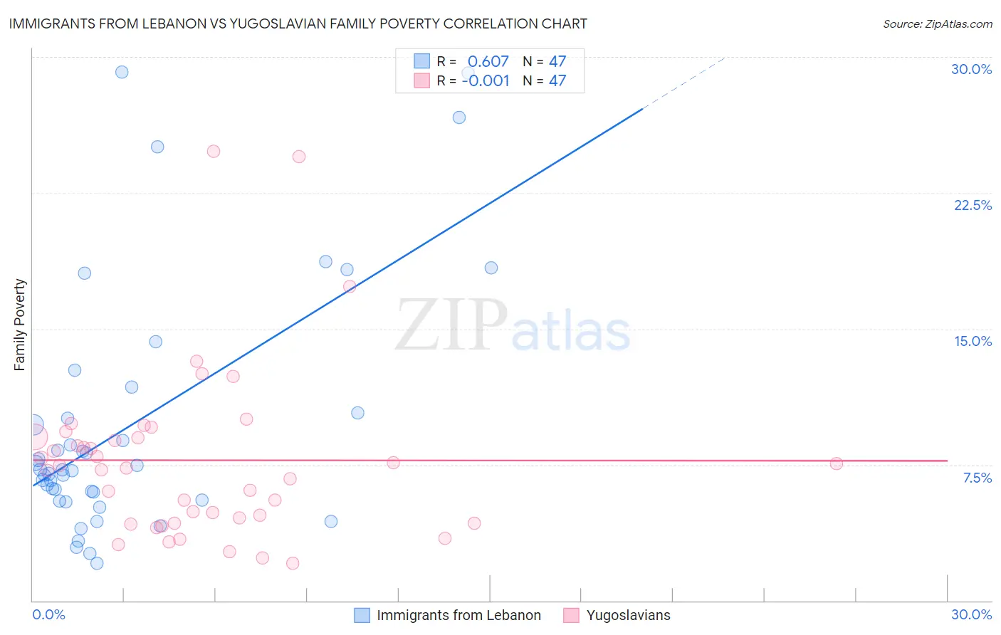 Immigrants from Lebanon vs Yugoslavian Family Poverty