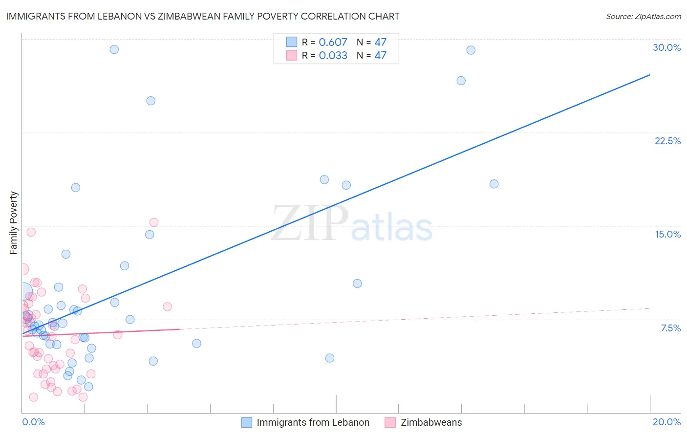 Immigrants from Lebanon vs Zimbabwean Family Poverty