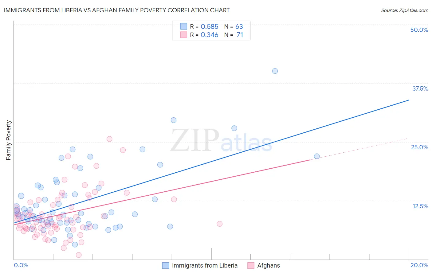 Immigrants from Liberia vs Afghan Family Poverty
