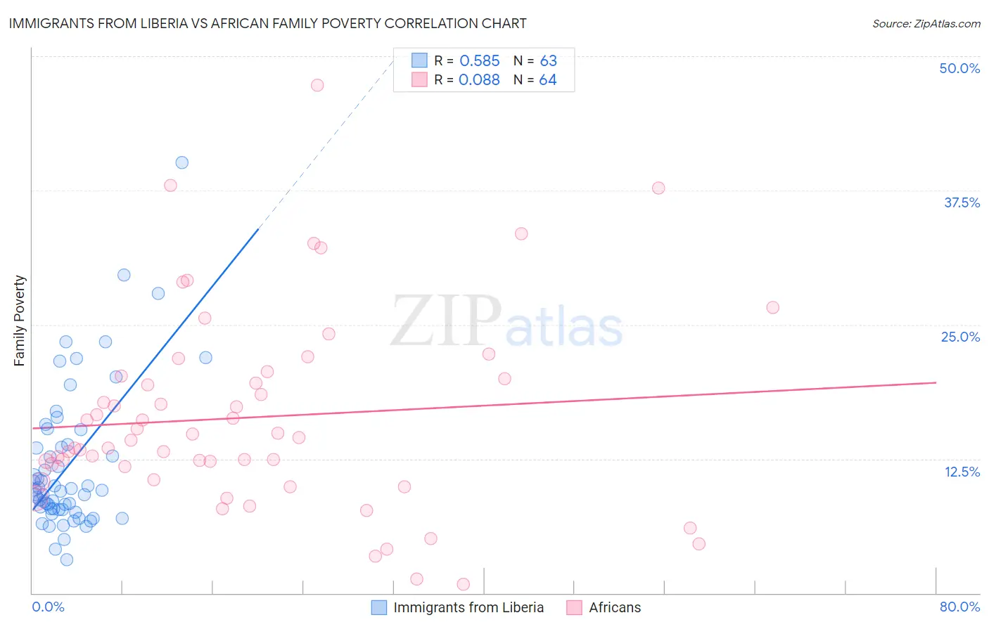 Immigrants from Liberia vs African Family Poverty