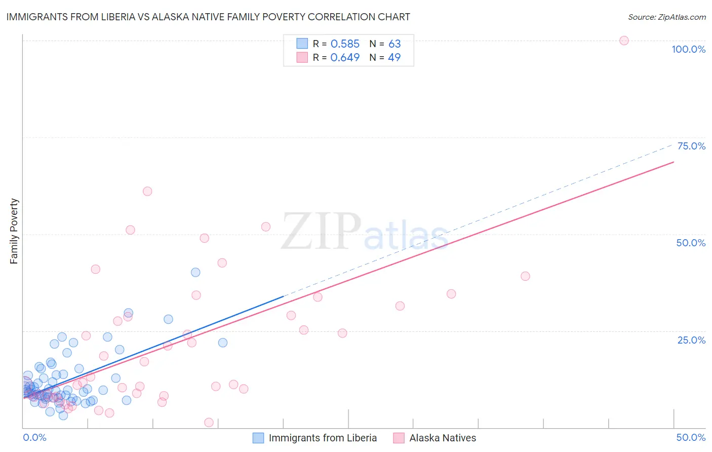 Immigrants from Liberia vs Alaska Native Family Poverty