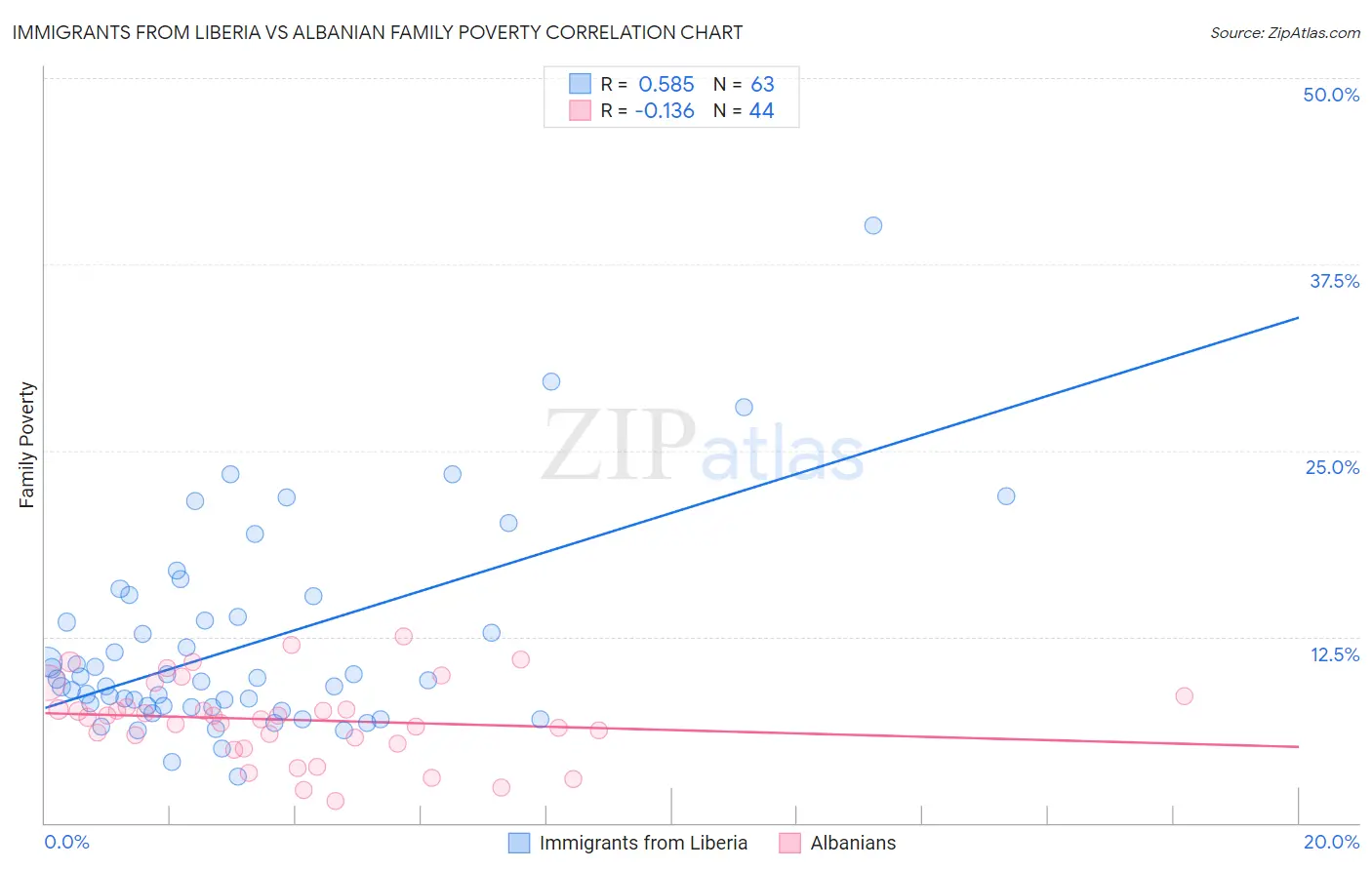 Immigrants from Liberia vs Albanian Family Poverty