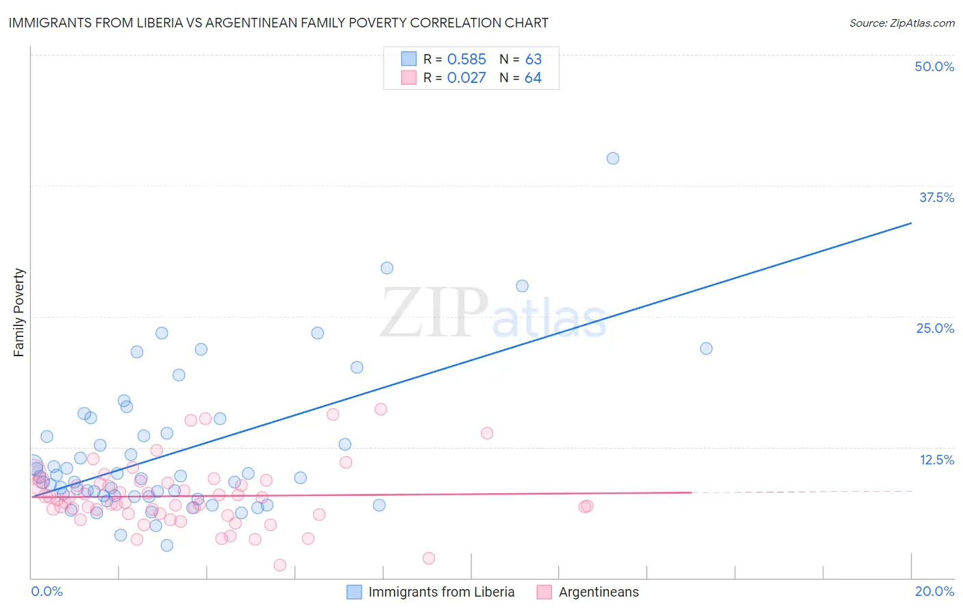Immigrants from Liberia vs Argentinean Family Poverty